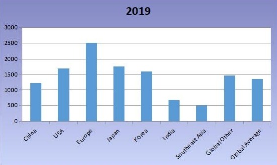 2019年全球各地區(qū)無閥顆粒物呼吸器平均價格比較