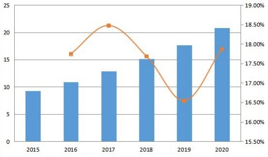 中東和非洲合成數(shù)據(jù)軟件銷售收入和增長率(百萬美元) 中東和非洲合成數(shù)據(jù)軟件銷售收入和增長率(百萬美元)