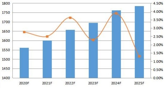 2020-2025年英國變壓器多溶解氣體分析儀消費量預測（單位）