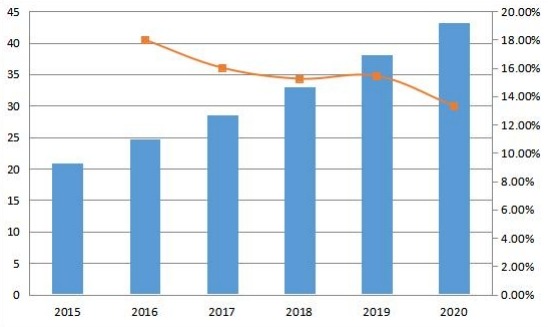 亞太地區(qū)合成數(shù)據(jù)軟件銷售收入及增長率(百萬美元) 亞太地區(qū)合成數(shù)據(jù)軟件銷售收入及增長率(百萬美元)