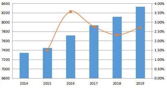 2014-2019年亞太地區(qū)變壓器多溶解氣體分析儀收入和增長(zhǎng)率（百萬(wàn)美元）