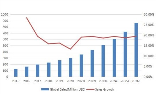 2015-2026年全球合成數(shù)據(jù)軟件收入(百萬(wàn)美元) 2015-2026年全球合成數(shù)據(jù)軟件收入(百萬(wàn)美元)