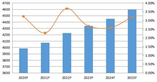 2020-2025年中國變壓器多溶解氣體分析儀消費量預測（單位）
