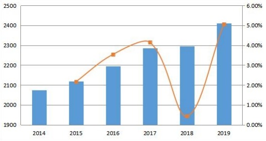 2014-2019年中東和非洲變壓器多溶解氣體分析儀的銷售量和增長率（單位）