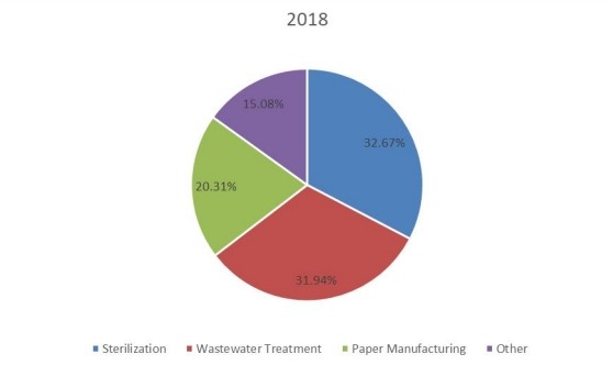 2018年全球穩(wěn)定二氧化氯銷售市場份額（%）（按應用）