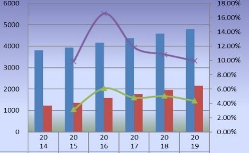 中國(guó)苯乙烯-馬來(lái)酸酐共聚物產(chǎn)量(公噸)和增長(zhǎng)率(2014-2019) 中國(guó)苯乙烯-馬來(lái)酸酐共聚物產(chǎn)量(公噸)和增長(zhǎng)率(2014-2019)