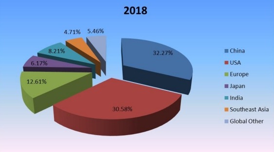 2018年按地區(qū)劃分的全球穩(wěn)定二氧化氯生產(chǎn)市場份額（%）