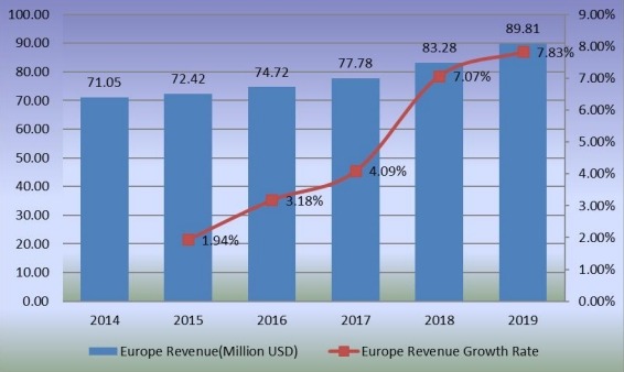 歐洲苯乙烯-馬來酸酐共聚物收入(百萬美元)和增長率(2014-2019年) 歐洲苯乙烯-馬來酸酐共聚物收入(百萬美元)和增長率(2014-2019年)