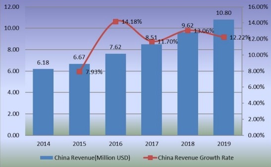中國苯乙烯-馬來酸酐共聚物收入(百萬美元)和增長率(2014-2019) 中國苯乙烯-馬來酸酐共聚物收入(百萬美元)和增長率(2014-2019)