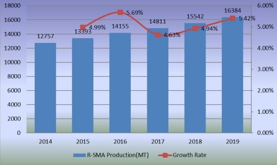 產(chǎn)量(公噸)和增長(zhǎng)率(2014-2019年) 產(chǎn)量(公噸)和增長(zhǎng)率(2014-2019年)