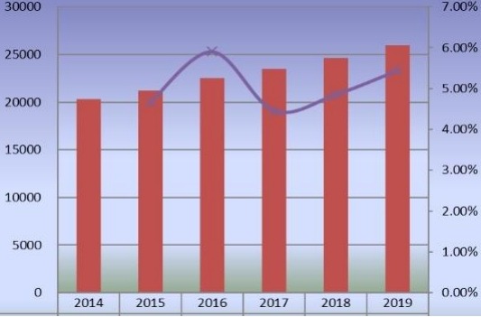 全球苯乙烯-馬來酸酐共聚物產(chǎn)量(MT)和增長率(2014-2019) 全球苯乙烯-馬來酸酐共聚物產(chǎn)量(MT)和增長率(2014-2019)