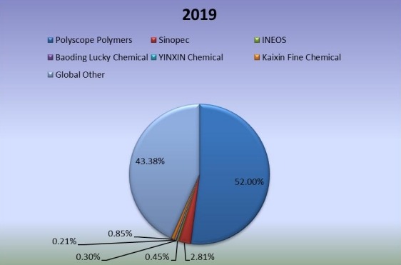 2019年全球苯乙烯-馬來(lái)酸酐共聚物生產(chǎn)市場(chǎng)份額（%）制造商比較