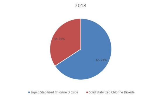 2018年按類型劃分的全球穩(wěn)定二氧化氯生產(chǎn)市場份額（%）