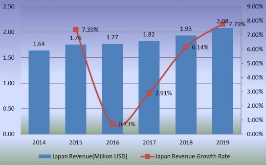 日本苯乙烯-馬來酸酐共聚物收入(百萬美元)和增長率(2014-2019年) 日本苯乙烯-馬來酸酐共聚物收入(百萬美元)和增長率(2014-2019年)