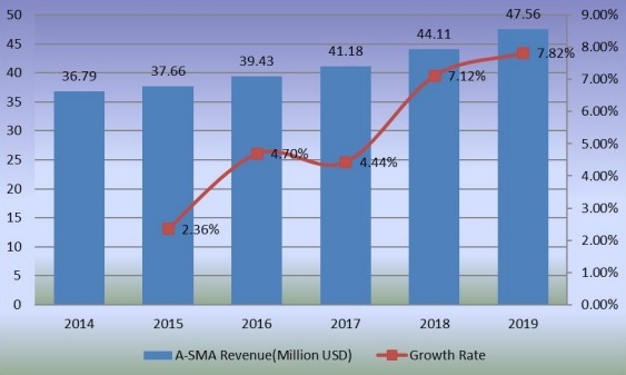 收入(百萬(wàn)美元)和增長(zhǎng)率(2014-2019年) 收入(百萬(wàn)美元)和增長(zhǎng)率(2014-2019年)
