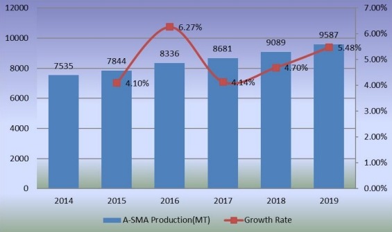 產(chǎn)量(公噸)和增長(zhǎng)率(2014-2019年) 產(chǎn)量(公噸)和增長(zhǎng)率(2014-2019年)