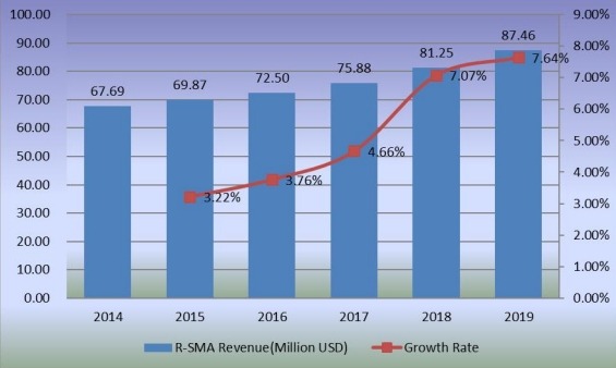 收入(百萬(wàn)美元)和增長(zhǎng)率(2014-2019年) 收入(百萬(wàn)美元)和增長(zhǎng)率(2014-2019年)