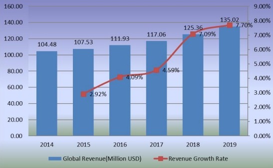 全球苯乙烯-馬來酸酐共聚物收入(百萬美元)和增長率(2014-2019) 全球苯乙烯-馬來酸酐共聚物收入(百萬美元)和增長率(2014-2019)