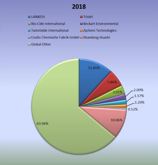 2018年全球穩(wěn)定二氧化氯生產(chǎn)市場份額（%）
