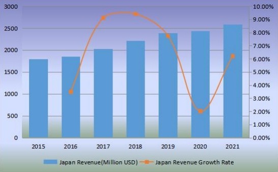 日本沙發(fā)收入(百萬美元)和增長率(2015-2020) 日本沙發(fā)收入(百萬美元)和增長率(2015-2020)