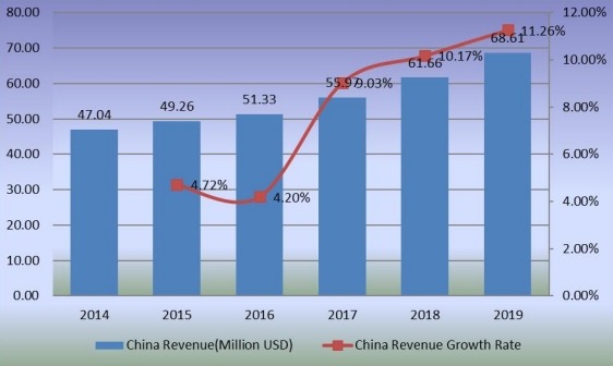 2014-2019年中國穩(wěn)定二氧化氯收入（百萬美元）和增長率