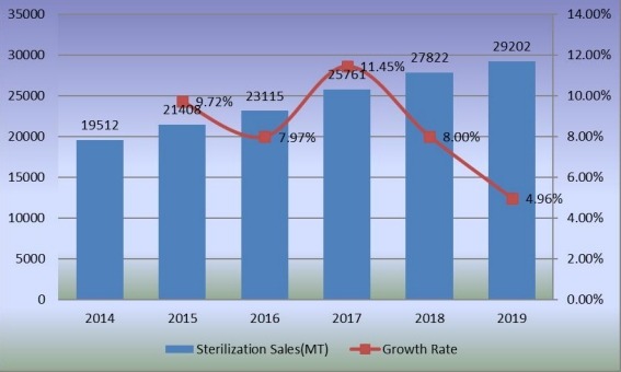2014-2019年滅菌銷售量(公噸)和增長率 2014-2019年滅菌銷售量(公噸)和增長率