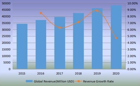 2015-2020年全球沙發(fā)收入(百萬(wàn)美元)和增長(zhǎng)率 2015-2020年全球沙發(fā)收入(百萬(wàn)美元)和增長(zhǎng)率