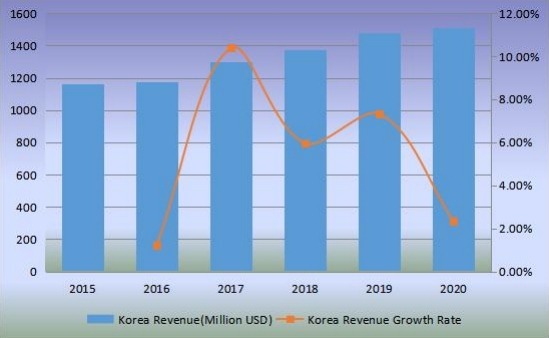 韓國沙發(fā)收入(百萬美元)和增長率(2015-2020) 韓國沙發(fā)收入(百萬美元)和增長率(2015-2020)