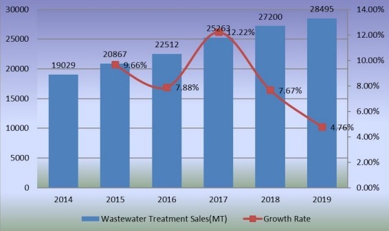 2014-2019年廢水處理銷售量(公噸)和增長率 2014-2019年廢水處理銷售量(公噸)和增長率