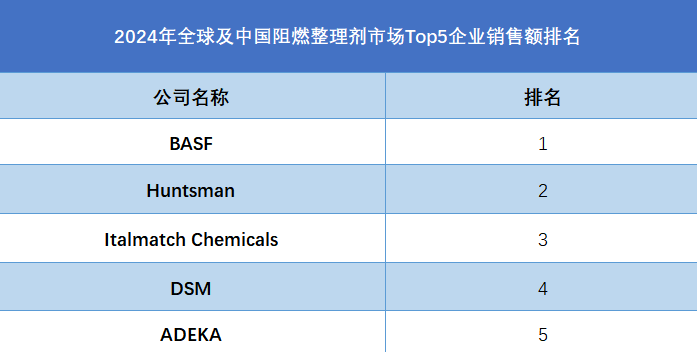 全球及中國阻燃整理劑市場Top5企業(yè)營收排名
