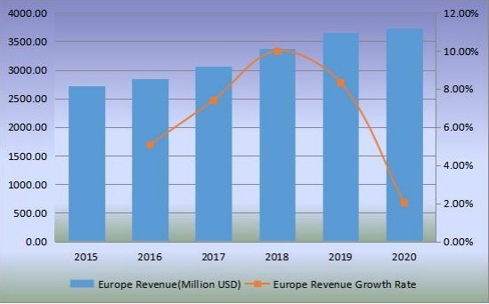 歐洲沙發(fā)收入(百萬美元)和增長率(2015-2020) 歐洲沙發(fā)收入(百萬美元)和增長率(2015-2020)