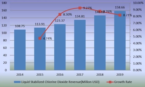 液體穩(wěn)定二氧化氯收入(百萬美元)和增長率(2014-2019) 液體穩(wěn)定二氧化氯收入(百萬美元)和增長率(2014-2019)