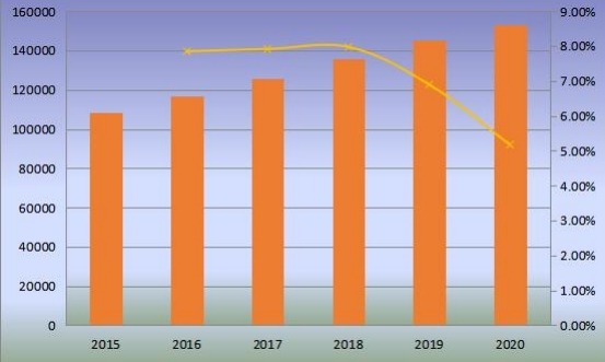 2015-2020年全球沙發(fā)產(chǎn)量(千臺(tái))和增長(zhǎng)率 2015-2020年全球沙發(fā)產(chǎn)量(千臺(tái))和增長(zhǎng)率