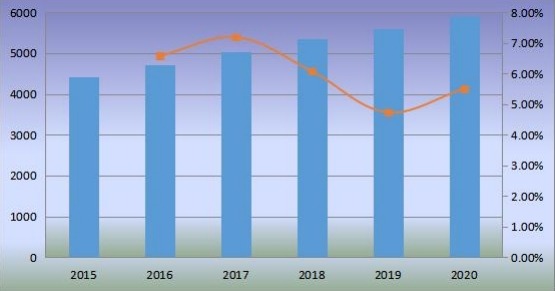 韓國沙發(fā)銷售量（千臺）和增長率（2015-2020）