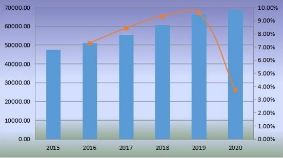 2015-2020年全球沙發(fā)銷售額(百萬(wàn)美元)和增長(zhǎng)率 2015-2020年全球沙發(fā)銷售額(百萬(wàn)美元)和增長(zhǎng)率