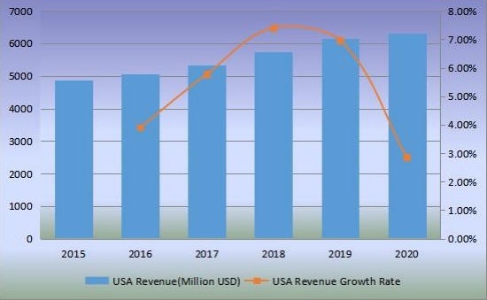 美國沙發(fā)收入(百萬美元)和增長率(2015-2020) 美國沙發(fā)收入(百萬美元)和增長率(2015-2020)