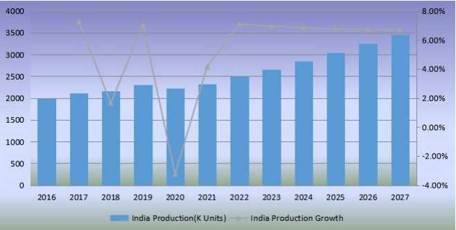 印度足球產(chǎn)量(單位:千個)和增長率(2016-2027) 印度足球產(chǎn)量(單位:千個)和增長率(2016-2027)