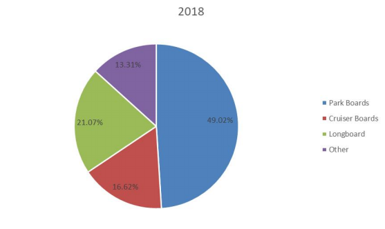 2018年按類型劃分的全球滑板生產(chǎn)市場(chǎng)份額(%) 2018年按類型劃分的全球滑板生產(chǎn)市場(chǎng)份額(%)