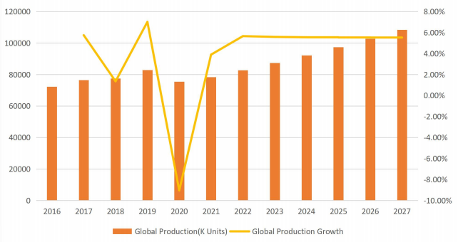 全球足球產(chǎn)量(K單位)和增長(zhǎng)率(2016-2027) 全球足球產(chǎn)量(K單位)和增長(zhǎng)率(2016-2027)