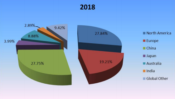 2018年按地區(qū)劃分的全球滑板生產(chǎn)市場(chǎng)份額(%) 2018年按地區(qū)劃分的全球滑板生產(chǎn)市場(chǎng)份額(%)
