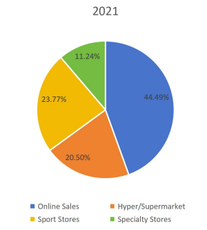 2021年不同應(yīng)用領(lǐng)域消費(fèi)市場(chǎng)份額(%) 2021年不同應(yīng)用領(lǐng)域消費(fèi)市場(chǎng)份額(%)