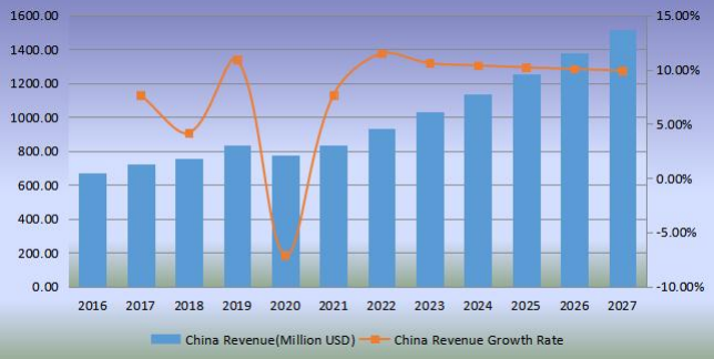 中國足球收入（百萬美元）和增長(zhǎng)率（2016-2027）