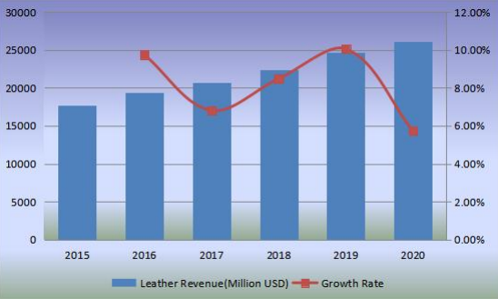 收入(百萬(wàn)美元)和增長(zhǎng)率(2015-2020) 收入(百萬(wàn)美元)和增長(zhǎng)率(2015-2020)