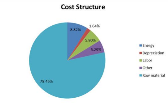 2018年滑板的成本結(jié)構(gòu)