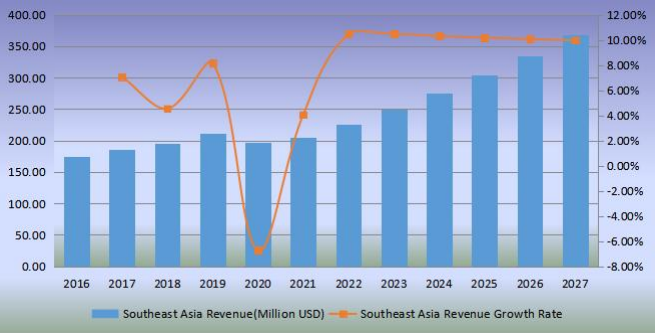 東南亞足球收入（百萬美元）和增長(zhǎng)率（2016-2027）
