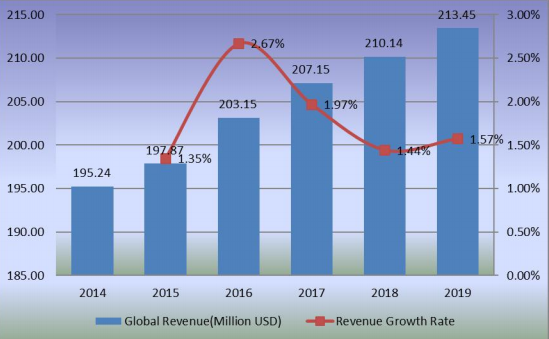 2014-2019年全球滑板收入（百萬美元）和增長率