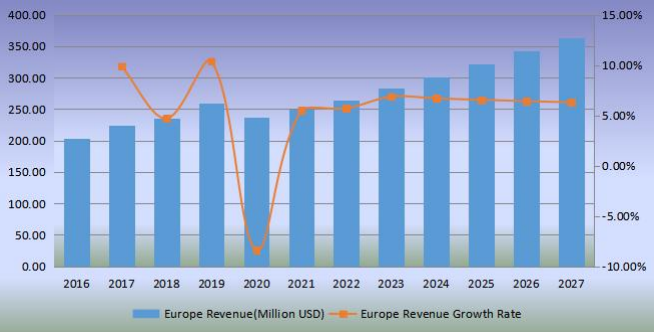 歐洲足球收入（百萬美元）和增長(zhǎng)率（2016-2027）