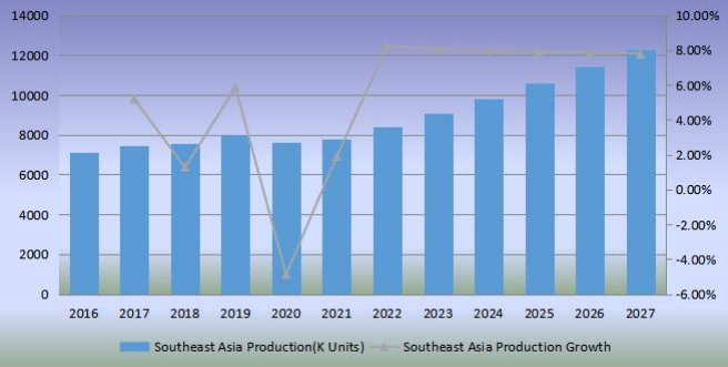 東南亞足球產(chǎn)量(單位:千個)和增長率(2016-2027) 東南亞足球產(chǎn)量(單位:千個)和增長率(2016-2027)
