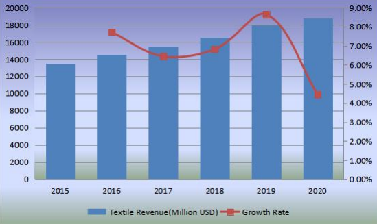 收入(百萬(wàn)美元)和增長(zhǎng)率(2015-2020) 收入(百萬(wàn)美元)和增長(zhǎng)率(2015-2020)