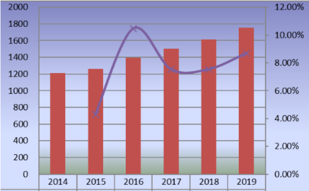 2014-2019年中國滑板產(chǎn)量（單位：千輛）及增長率